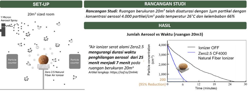 Rancangan studi dan hasil dari penelitian air ionizer serat alami Zero2.5